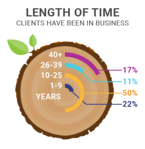 CloudKettle Year 5 - Length of time in business - Clients