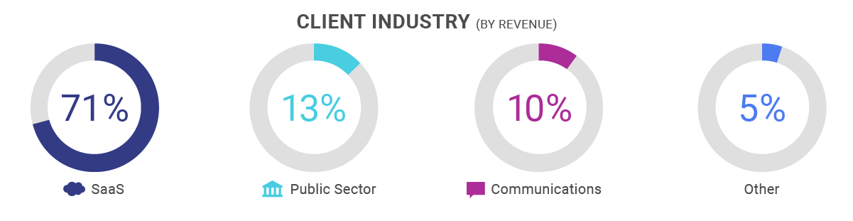 CloudKettle Year 5 Client Industry