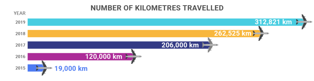 CloudKettle Year 5 Number of Kilometers Travelled