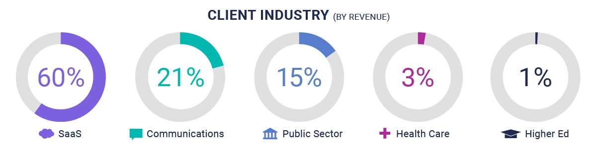 Cloud Kettle Year 6 - Client Industry by Revenue