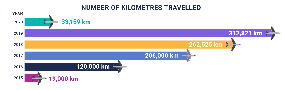Cloud Kettle Year 6 - Number of Kilometers Travelled