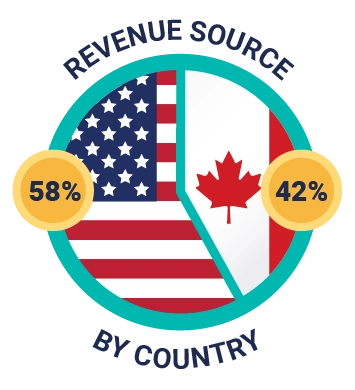 Cloud Kettle Year 6 - Revenue Source