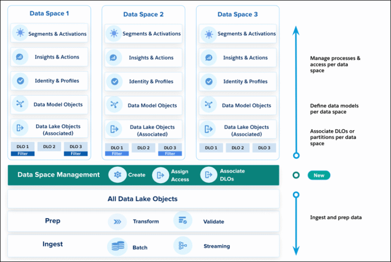 Salesforce Data Cloud Model Explained | Ateko