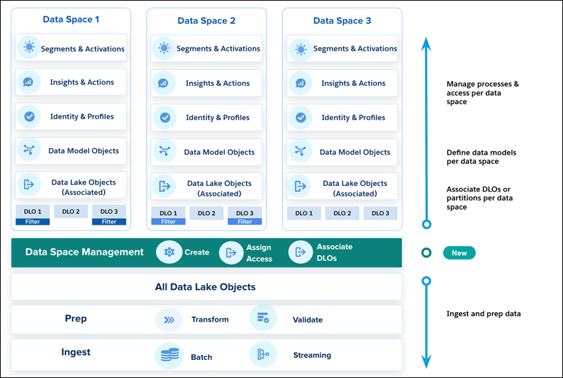 Data Cloud Data Space Management 
