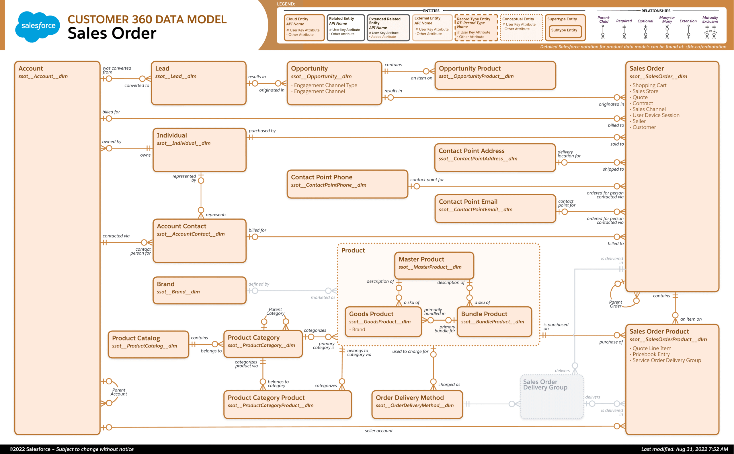 Sales order: Customer 360 Salesforce Sales order template
