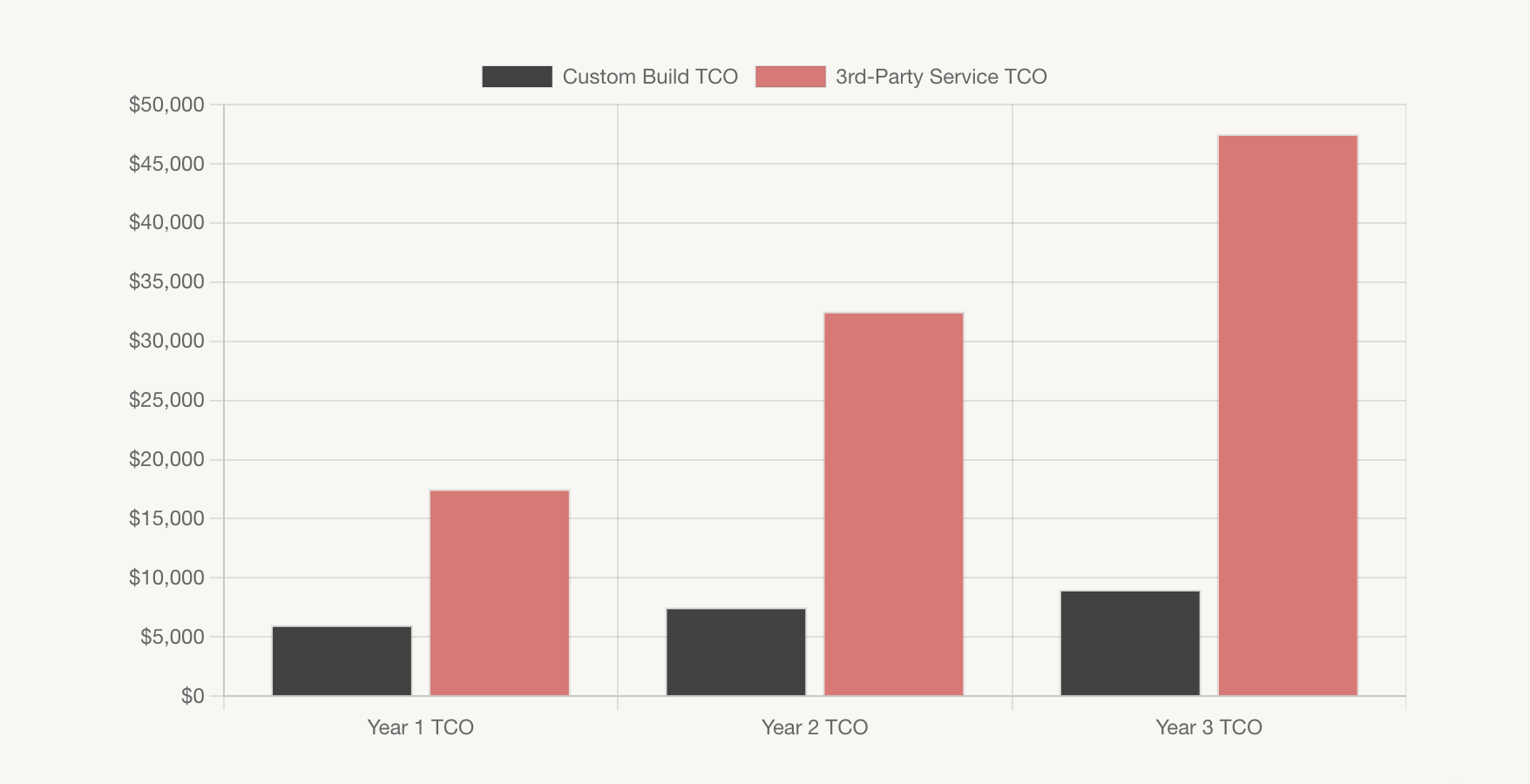 Screenshot of bar graph based on the Cost and Years.