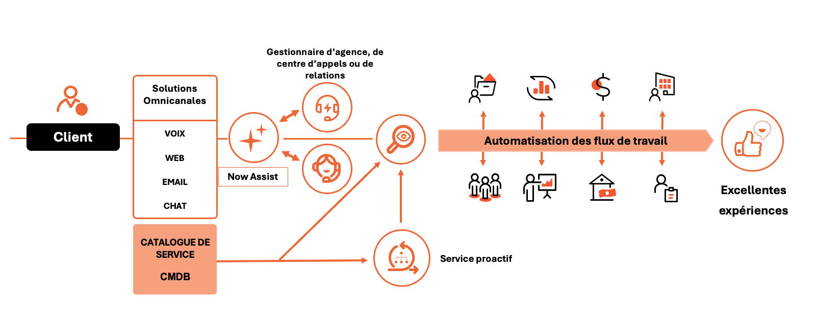 ServiceNow FSO - Ateko