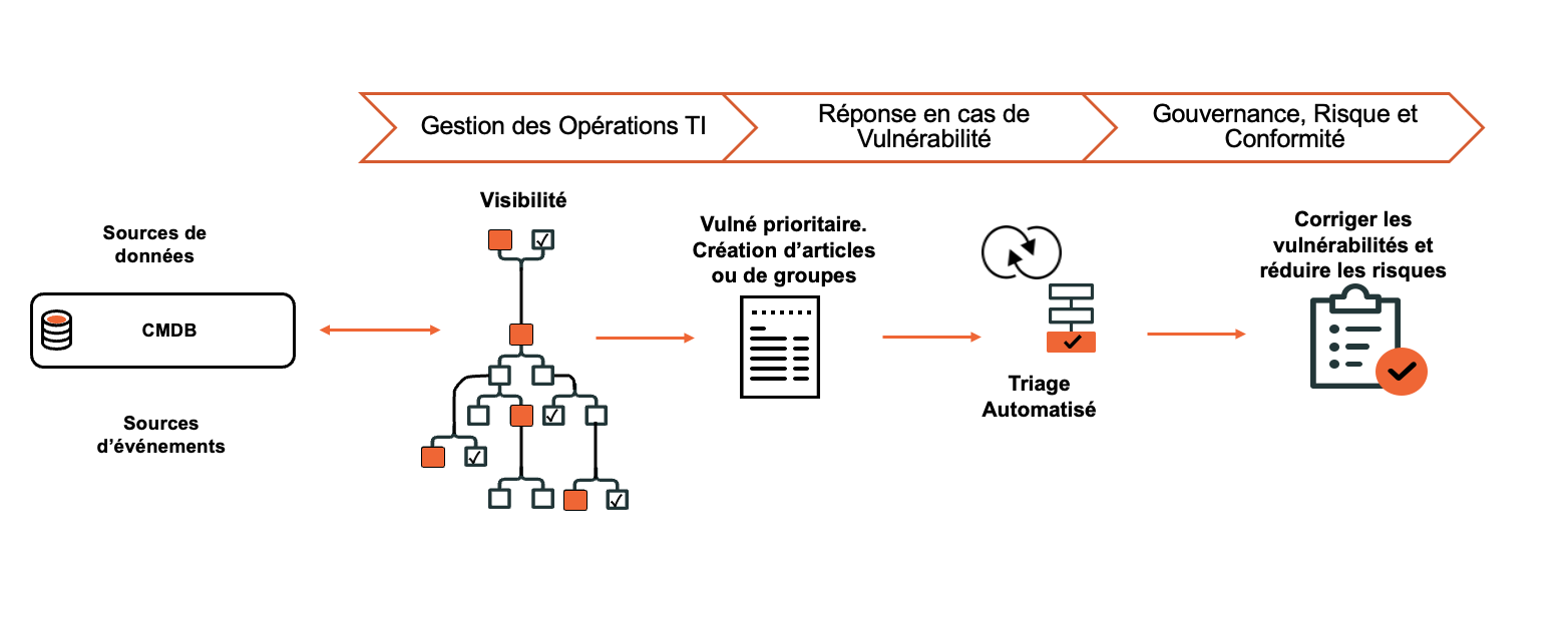 ServiceNow SecOps avec Ateko