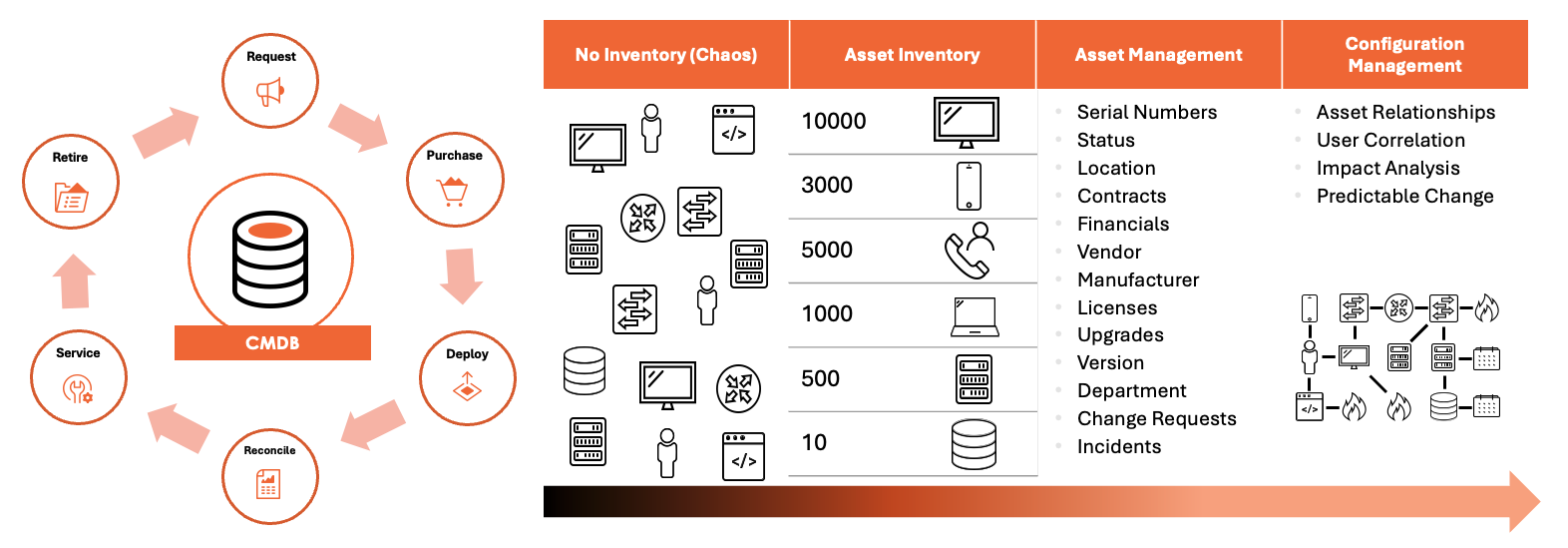 ServiceNow Asset Management flow at Ateko