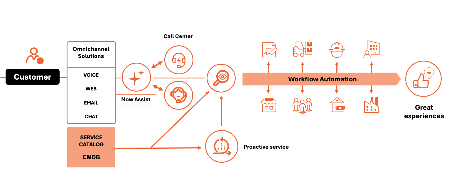 ServiceNow - CSM Ateko