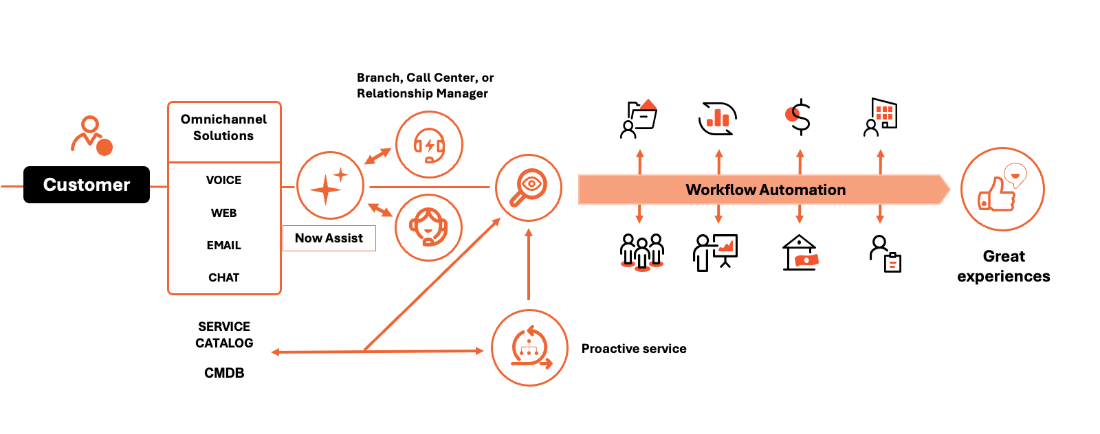 ServiceNow - FSO Ateko