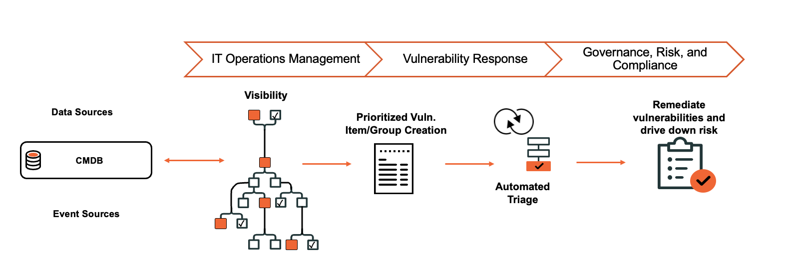ServiceNow - SecOps