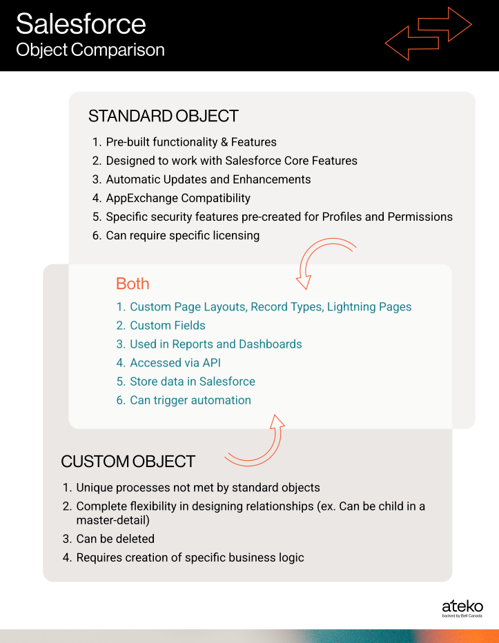 Salesforce Object Comparison