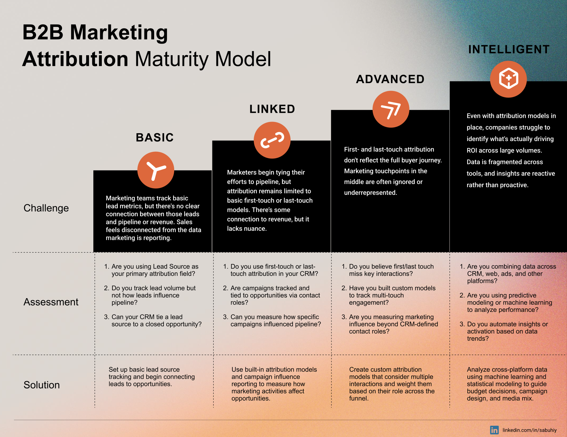 The four pillars of B2B marketing attribution displayed in "table"  with "Basic" "Linked" "Advanced" and "Intelligent" as columns and "Challenge" "Assessment" and "Solution" shown as rows. 