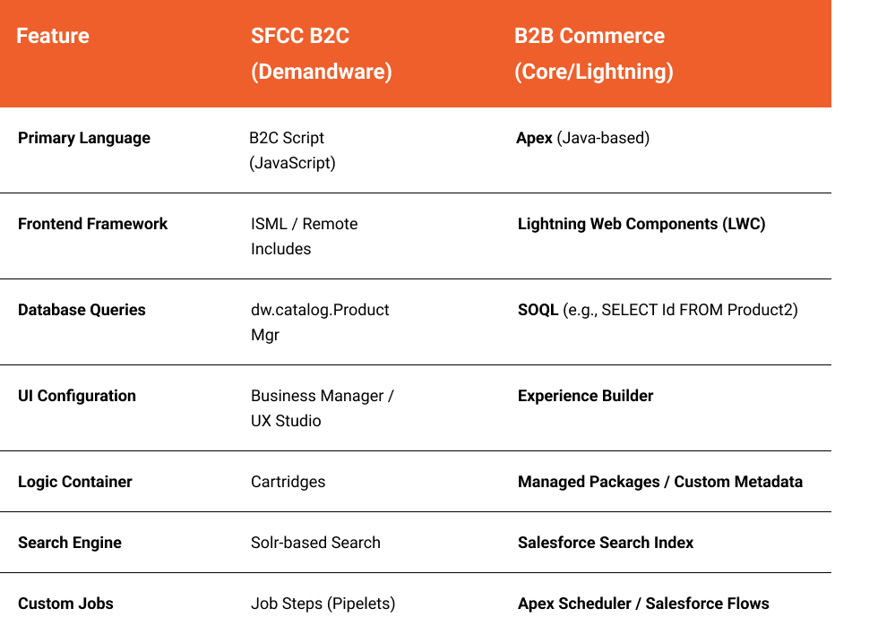 B2C vs B2B The Technical "Cheat Sheet" 