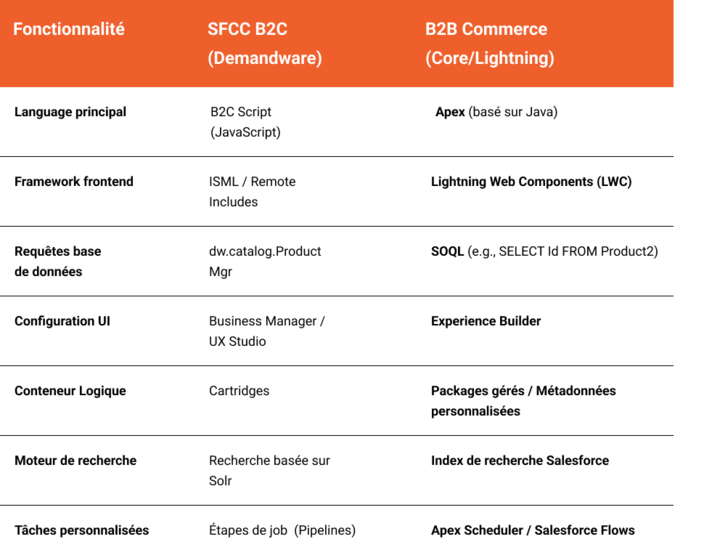 Image de, B2C vs. B2B – La fiche technique essentielle