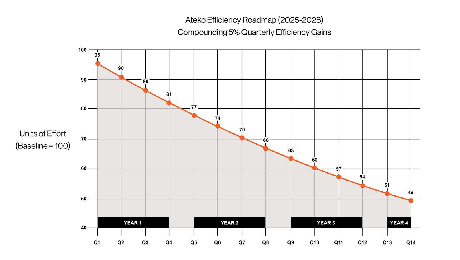 Graphic of Ateko's Efficiency Raodmap showing a gradual decline in units of effort required