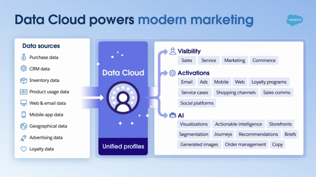 Visual on Data Sources for Salesforce Data Cloud