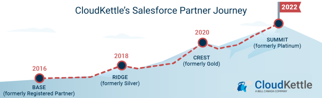 Salesforce Partner Levels