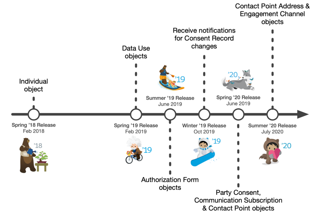 Mastering Salesforce Consent Management