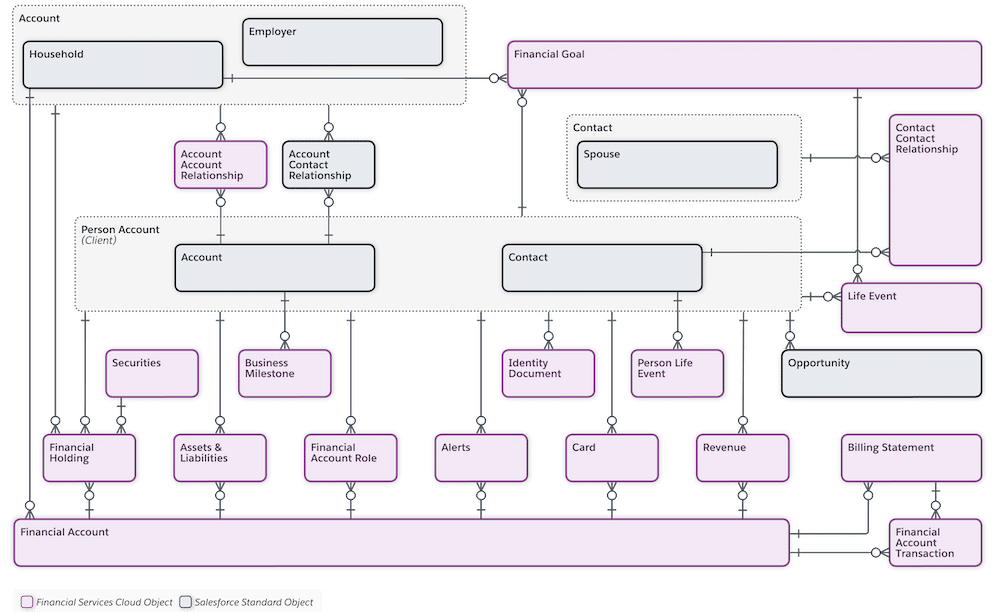 Integrating Financial Services Cloud and Data Cloud
