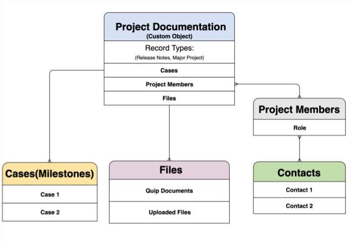 Using Quip in Salesforce