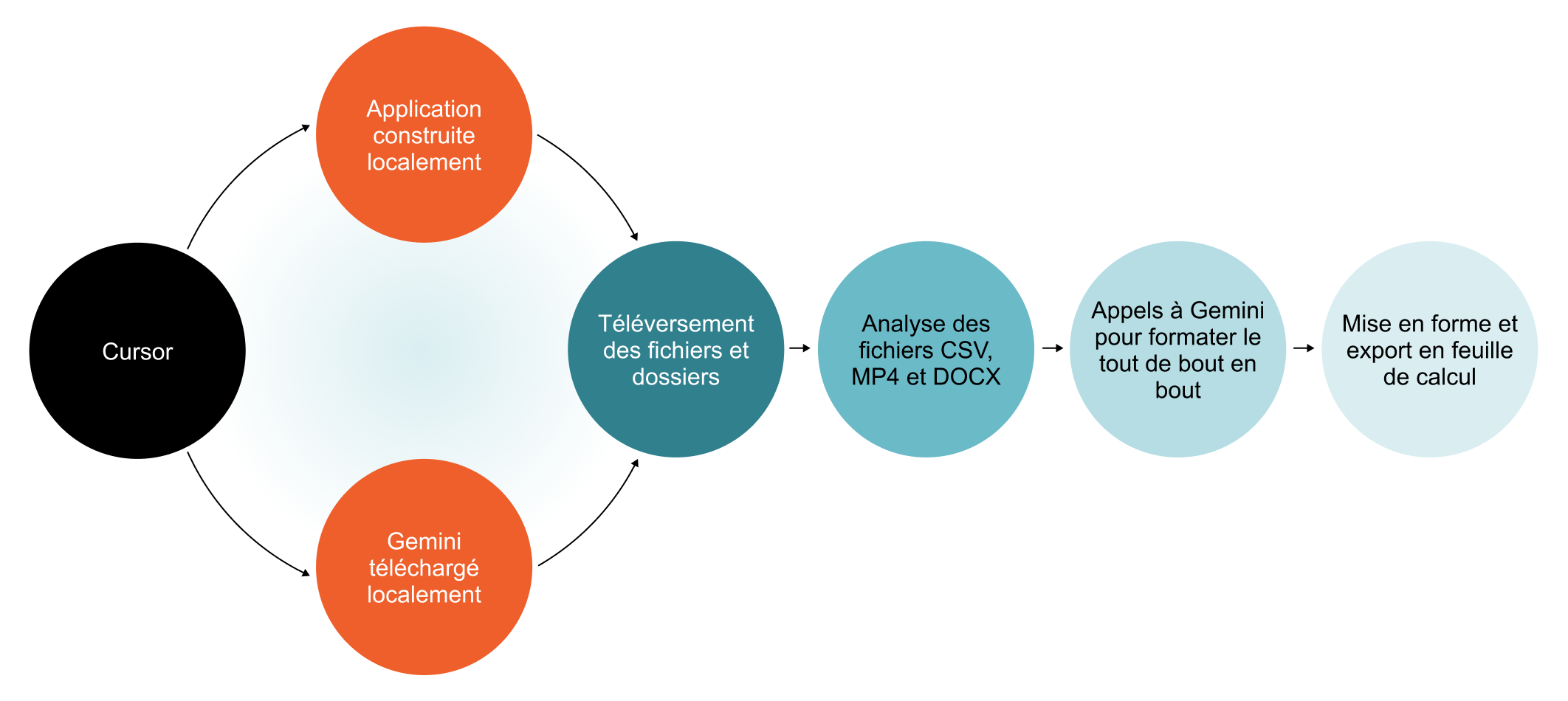 Diagramme de flux montrant un processus de réconciliation de données propulsé par l'IA utilisant Cursor, des modèles Gemini locaux et l'exportation automatisée vers Excel.