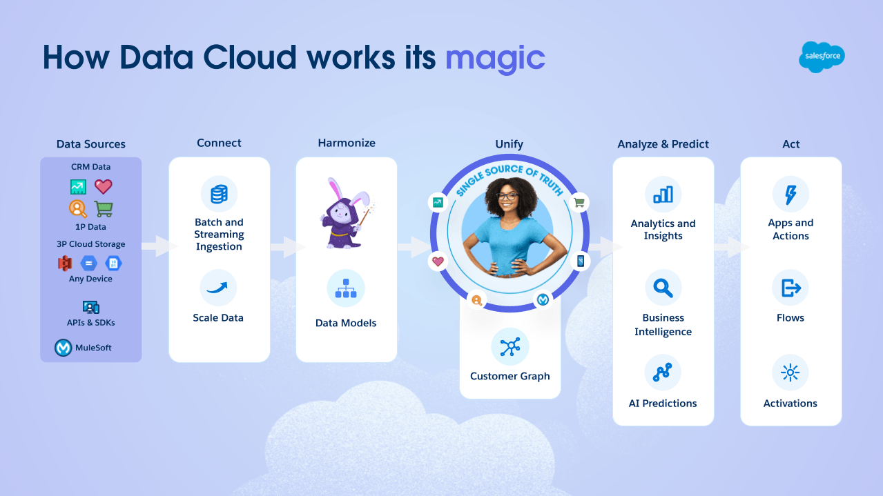 How Salesforce Data Cloud Works