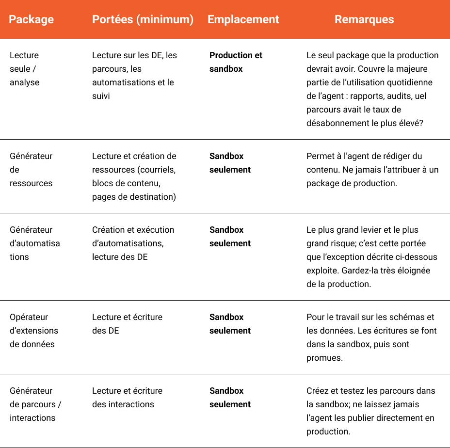 Tableau présentant les périmètres minimaux, la localisation des environnements et des notes explicatives pour cinq rôles de packages système.