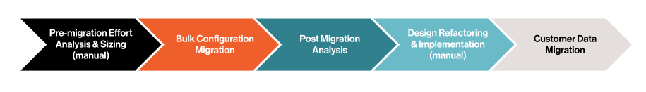 Visual representation of A Typical Un-optimized “Lift and Shift”  Migration Process, in various colours.