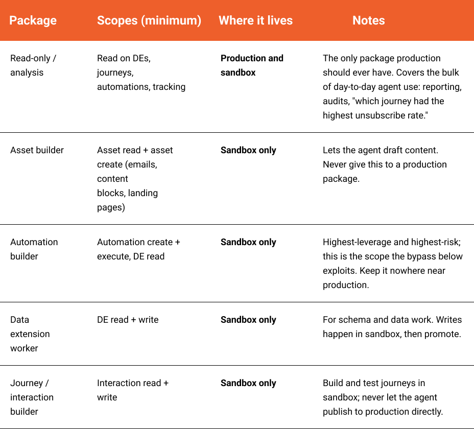 A table outlining minimum scopes, environment locations, and notes for five system package roles.