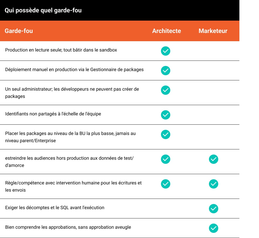 Tableau intitulé « Qui possède quel garde-fou» attribuant les responsabilités techniques et opérationnelles aux rôles d'architecte et de responsable marketing.