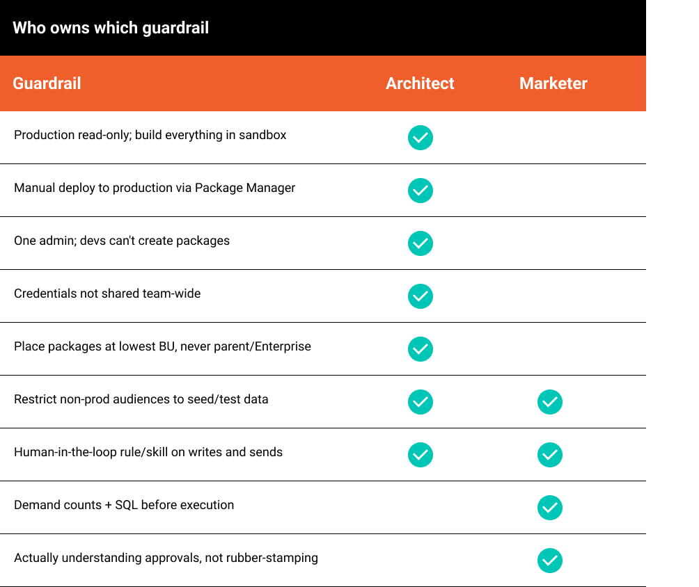 Table titled "Who owns which guardrail" mapping technical and process responsibilities to the Architect and Marketer roles.